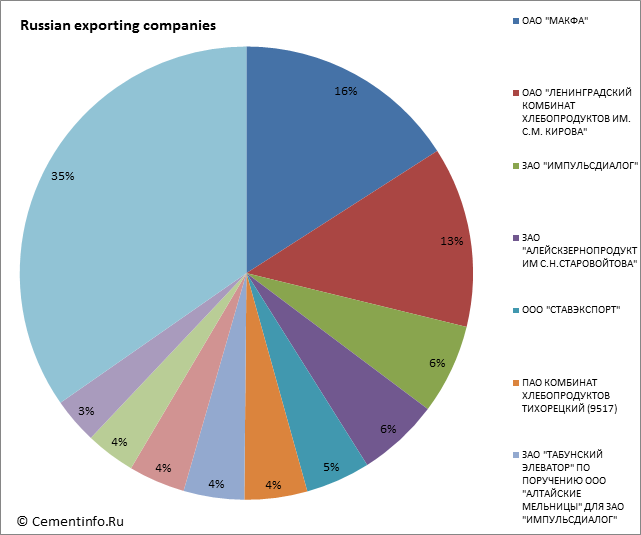 Russian exporting companies